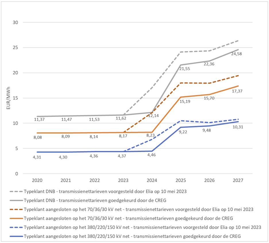 Evolutie van de transmissienettarieven voor drie typeklanten volgens beslissing CREG